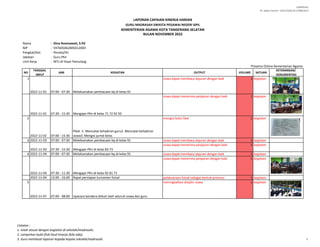 LAMPIRAN I
SE. Sekjen Nomor : SJ/B.II/2/Kp.02.3/488/2015
Nama : Dina Rosmawati, S.Pd
NIP : '197605062005012003
Pangkat/Gol. : Penata/IIIc
Jabatan : Guru PKn
Unit Kerja : MTs Al Ihsan Pamulang
NO
TANGGAL
INPUT
JAM KEGIATAN OUTPUT VOLUME SATUAN
KETERANGAN/
DOKUMENTASI
1
2022-11-01 07:00 - 07:30 Melaksanakan pembacaan bq di kelas 91
siswa dapat membaca alquran dengan baik 1 kegiatan
2022-11-01 07:30 - 15:30 Mengajar PKn di kelas 71 72 92 93
siswa dapat menerima pelajaran dengan baik 1 kegiatan
2
2022-11-02 07:00 - 15:30
Piket :1. Mencatat kehadiran guru2. Mencatat kehadiran
siswa3. Mengisi jurnal kelas
mengisi buku liket 1 kegiatan
3 2022-11-03 07:00 - 07:30 Melaksanakan pembacaan bq di kelas 91 siswa dapat membaca alquran dengan baik 1 kegiatan
2022-11-03 07:30 - 15:30 Mengajar PKn di kelas 83 73
siswa dapat menerima pelajaran dengan baik 1 kegiatan
4 2022-11-04 07:00 - 07:30 Melaksanakan pembacaan bq di kelas 91 siswa dapat membaca alquran dengan baik 1 kegiatan
2022-11-04 07:30 - 11:30 Mengajar PKn di kelas 92 81 71
siswa dapat menerima pelajaran dengan baik 1 kegiatan
2022-11-04 13:00 - 16:00 Rapat persiapan turnamen futsal pelaksanaan futsal sebagai bentuk promosi 1 kegiatan
5
2022-11-07 07:00 - 08:00 Upacara bendera diikuti oleh seluruh siswa dan guru
meningkatkan disiplin siswa 1 kegiatan
LAPORAN CAPAIAN KINERJA HARIAN
GURU MADRASAH SWASTA PEGAWAI NEGERI SIPIL
KEMENTERIAN AGAMA KOTA TANGERANG SELATAN
BULAN NOVEMBER 2022
Presensi Online Kementerian Agama
Catatan :
1. Isilah sesuai dengan kegiatan di sekolah/madrasah;
2. Lampirkan bukti fisik hasil kinerja (bila ada);
3. Guru membuat laporan kepada kepala sekolah/madrasah. 1
 