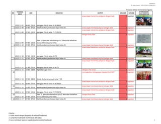 LAMPIRAN I
SE. Sekjen Nomor : SJ/B.II/2/Kp.02.3/488/2015
NO
TANGGAL
INPUT
JAM KEGIATAN OUTPUT VOLUME SATUAN
KETERANGAN/
DOKUMENTASI
Presensi Online Kementerian Agama
2022-11-07 08:00 - 15:30 Mengajar PKn di kelas 91 81 83 82
siswa dapat menerima pelajaran dengan baik 1 kegiatan
6 2022-11-08 07:00 - 07:30 Melaksanakan pembacaan bq di kelas 91 siswa dapat membaca alquran dengan baik 1 kegiatan
2022-11-08 07:00 - 15:30 Mengajar PKn di kelas 71 72 92 93
siswa dapat menerima pelajaran dengan baik 1 kegiatan
7
2022-11-09 07:00 - 15:30
Piket:1. Mencatat kehadiran guru2. Mencatat kehadiran
siswa3. Menulis jurnal kelas
mengisi buku liket 1 kegiatan
8 2022-11-10 07:00 - 07:30 Melaksanakan pembacaan bq di kelas 91 siswa dapat membaca alquran dengan baik 1 kegiatan
2022-11-10 07:30 - 15:30 Mengajar PKn di kelas 83 73
siswa dapat menerima pelajaran dengan baik 1 kegiatan
9 2022-11-11 07:00 - 07:30 Melaksanakan pembacaan bq di kelas 91 siswa dapat membaca alquran dengan baik 1 kegiatan
2022-11-11 07:30 - 11:30 Mengajar PKn di kelas 92 81 71
siswa dapat menerima pelajaran dengan baik 1 kegiatan
2022-11-11 13:00 - 16:00 Ngoreksi tugas siswa rekapan nilai siswa 1 kegiatan
10
2022-11-14 07:00 - 08:00 Sholat dhuha berjamaah kelas 7 8 9
meningkatkan ketaqawaan kepada Allah SWT 1 kegiatan
2022-11-14 08:00 - 15:30 Mengajar PKn di kelas 91 81 83 82
siswa dapat menerima pelajaran dengan baik 1 kegiatan
11
2022-11-15 07:00 - 07:30 Melaksanakan pembacaan bq di kelas 91
siswa dapat membaca alquran dengan baik 1 kegiatan
2022-11-15 07:30 - 15:30 Mengajar PKn di kelas 71 72 92 93
siswa dapat menerima pelajaran dengan baik 1 kegiatan
12
2022-11-16 07:00 - 15:30
Piket :1. Mencatat kehadiran guru2. Mencatat kehadiran
siswa3. Menulis jurnal kelas
mengisi buku liket 1 kegiatan
13 2022-11-17 07:00 - 07:30 Melaksanakan pembacaan bq di kelas 91 siswa dapat membaca alquran dengan baik 1 kegiatan
Catatan :
1. Isilah sesuai dengan kegiatan di sekolah/madrasah;
2. Lampirkan bukti fisik hasil kinerja (bila ada);
3. Guru membuat laporan kepada kepala sekolah/madrasah. 2
 