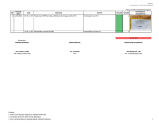 LAMPIRAN I
SE. Sekjen Nomor : SJ/B.II/2/Kp.02.3/488/2015
NO
TANGGAL
INPUT
JAM KEGIATAN OUTPUT VOLUME SATUAN
KETERANGAN/
DOKUMENTASI
Presensi Online Kementerian Agama
15 5/31/2022 07.00.12.00 Pelaksanaan PAT hari kedua Melaksanakan tugas panitia PAT menyiapkan soal PAT 1 1
13.00-15.30 Merapihkan soal dan ljk PAT memisahkan soal dan ljk 1 1
31 Mei 2022
Mengetahui :
NIP.'196601072005011001 NIP. NIP. '197605062005012003
Pengawas Madrasah, Kepala Madrasah, Pegawai yang bersangkutan,
Drs. Fuzi Fauzi ,M.Pd Drs. A Sopandi Dina Rosmawati, S.Pd
Catatan :
1. Isilah sesuai dengan kegiatan di sekolah/madrasah;
2. Lampirkan bukti fisik hasil kinerja (bila ada);
3. Guru membuat laporan kepada kepala sekolah/madrasah. 4
 