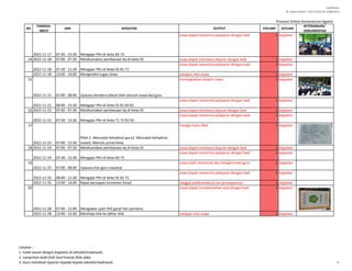 LAMPIRAN I
SE. Sekjen Nomor : SJ/B.II/2/Kp.02.3/488/2015
NO
TANGGAL
INPUT
JAM KEGIATAN OUTPUT VOLUME SATUAN
KETERANGAN/
DOKUMENTASI
Presensi Online Kementerian Agama
2022-11-17 07:30 - 15:30 Mengajar PKn di kelas 83 73
siswa dapat menerima pelajaran dengan baik 1 kegiatan
14 2022-11-18 07:00 - 07:30 Melaksanakan pembacaan bq di kelas 91 siswa dapat membaca alquran dengan baik 1 kegiatan
2022-11-18 07:30 - 11:30 Mengajar PKn di kelas 92 81 71
siswa dapat menerima pelajaran dengan baik 1 kegiatan
2022-11-18 13:00 - 16:00 Mengoreksi tugas siswa rekapan nilai siswa 1 kegiatan
15
2022-11-21 07:00 - 08:00 Upacara bendera diikuti oleh seluruh siswa dan guru
meningkatkan disiplin siswa 1 kegiatan
2022-11-21 08:00 - 15:30 Mengajar PKn di kelas 91 81 83 82
siswa dapat menerima pelajaran dengan baik 1 kegiatan
16 2022-11-22 07:00 - 07:30 Melaksanakan pembacaan bq di kelas 91 siswa dapat membaca alquran dengan baik 1 kegiatan
2022-11-22 07:30 - 15:30 Mengajar PKn di kelas 71 72 92 93
siswa dapat menerima pelajaran dengan baik 1 kegiatan
17
2022-11-23 07:00 - 15:30
Piket:1. Mencatat kehadiran guru2. Mencatat kehadiran
siswa3. Menulis jurnal kelas
mengisi buku liket 1 kegiatan
18 2022-11-24 07:00 - 07:30 Melaksanakan pembacaan bq di kelas 91 siswa dapat membaca alquran dengan baik 1 kegiatan
2022-11-24 07:30 - 15:30 Mengajar PKn di kelas 83 73
siswa dapat menerima pelajaran dengan baik 1 kegiatan
19
2022-11-25 07:00 - 08:00 Upacara hari guru nasional
siswa lebih mencintai dan menghormati guru 1 kegiatan
2022-11-25 08:00 - 11:30 Mengajar PKn di kelas 92 81 71
siswa dapat menerima pelajaran dengan baik 1 kegiatan
2022-11-25 13:00 - 16:00 Rapat persiapan turnamen futsal tanggal pelaksanaanya san persiapannya 1 kegiatan
20
2022-11-28 07:00 - 12:00 Mengawas ujian PAS ganjil hari pertama
siswa dapat menyelesaikan soal dengan baik 1 kegiatan
2022-11-28 13:00 - 15:30 Merekap nilai ke daftar nilai rekapan nilai siswa 1 kegiatan
Catatan :
1. Isilah sesuai dengan kegiatan di sekolah/madrasah;
2. Lampirkan bukti fisik hasil kinerja (bila ada);
3. Guru membuat laporan kepada kepala sekolah/madrasah. 3
 