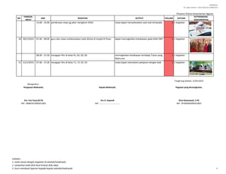 LAMPIRAN I
SE. Sekjen Nomor : SJ/B.II/2/Kp.02.3/488/2015
NO
TANGGAL
INPUT
JAM KEGIATAN OUTPUT VOLUME SATUAN
KETERANGAN/
DOKUMENTASI
Presensi Online Kementerian Agama
13.00 - 16.00 pembinaan siswa yg akan mengikuti OSSO siswa dapat menyelesaikan soal-soal olimpiade 1 1 kegiatan
20 30/1/2023 07.00 - 08.00 guru dan siswa melaksanakan solat dhuha di masjid Al Ihsan dapat meningkatkan ketakwaan pada Allah SWT 1 1 kegiatan
08.00 - 15.30 mengajar PKn di kelas 91, 81, 82, 83 meningkatkan ketakwaan terhadap Tuhan yang
Maha esa
1 1 kegiatan
21 31/1/2023 07.00 - 15.30 mengajar PKn di kelas 71, 72, 92, 93 siswa dapat memahami pelajaran dengan baik 1 1 kegiatan
Drs. Fuzi Fauzi,M.Pd Drs A. Sopandi Dina Rosmawati, S.Pd
NIP. 196601072005011001 NIP. ………………………………… NIP. 197605062005012003
Pengawas Madrasah, Kepala Madrasah, Pegawai yang bersangkutan,
Tangerang Selatan, 31/01/2023
Mengetahui :
Catatan :
1. Isilah sesuai dengan kegiatan di sekolah/madrasah;
2. Lampirkan bukti fisik hasil kinerja (bila ada);
3. Guru membuat laporan kepada kepala sekolah/madrasah. 3
 