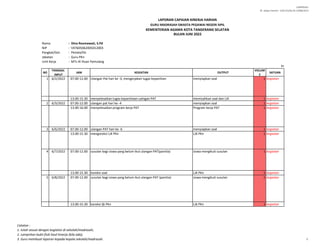 LAMPIRAN I
SE. Sekjen Nomor : SJ/B.II/2/Kp.02.3/488/2015
Nama : Dina Rosmawati, S.Pd
NIP : '197605062005012003
Pangkat/Gol. : Penata/IIIc
Jabatan : Guru PKn
Unit Kerja : MTs Al Ihsan Pamulang
NO
TANGGAL
INPUT
JAM KEGIATAN OUTPUT
VOLUM
E
SATUAN
1 6/2/2022 07.00-12.00 Ulangan Pat hari ke -3, mengerjakan tugas kepanitian menyiapkan soal 1 kegiatan
13.00-15.30 menyelesaikan tugas kepanitiaan ualngan PAT memisahkan soal dan LJK 1 kegiatan
2 6/3/2022 07.00-12.00 ulangan pat hari ke -4 menyiapkan soal 1 kegiatan
13.00-16.00 menyelesaikan program kerja PAT Program kerja PAT 1 kegiatan
3 6/6/2022 07.00-12.00 ulangan PAT hari ke -6 menyiapkan soal 1 kegiatan
13.00-15.30 mengoreksi LJK PKn LJK PKn 1 kegiatan
4 6/7/2022 07.00-12.00 susulan bagi siswa yang belum ikut ulangan PAT(panitia) siswa mengikuti susulan 1 kegiatan
13.00-15.30 koreksi soal LJK PKn 1 kegiatan
5 6/8/2022 07.00-12.00 susulan bagi siswa yang belum ikut ulangan PAT (panitia) siswa mengikuti susulan 1 kegiatan
13.00-15.30 koreksi ljk PKn LJK PKn 1 kegiatan
LAPORAN CAPAIAN KINERJA HARIAN
GURU MADRASAH SWASTA PEGAWAI NEGERI SIPIL
KEMENTERIAN AGAMA KOTA TANGERANG SELATAN
BULAN JUNI 2022
Presensi Online Kementeria
Catatan :
1. Isilah sesuai dengan kegiatan di sekolah/madrasah;
2. Lampirkan bukti fisik hasil kinerja (bila ada);
3. Guru membuat laporan kepada kepala sekolah/madrasah. 1
 