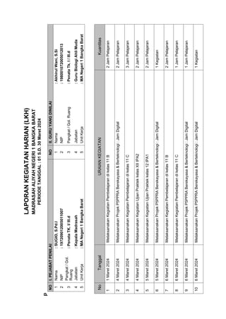 LAPORAN
KEGIATAN
HARIAN
(LKH)
MADRASAH
ALIYAH
NEGERI
1
BANGKA
BARAT
PERIODE
TANGGAL
:
01
S.D.
30
Maret
2024
p
NO
I.
PEJABAT
PENILAI
NO
II.
GURU
YANG
DINILAI
1
Nama
:
SUGIO,
S.Pd.I
1
Nama
:
Akhirul
Wani,
S.Si
2
NIP
:
197209012005011007
2
NIP
:
198001072005012013
3
Pangkat
/
Gol.
Ruang
:
Penata
TK.
I/
III.d
3
Pangkat
/
Gol.
Ruang
:
Penata
Tk.
I
/
III.d
4
Jabatan
:
Kepala
Madrasah
4
Jabatan
:
Guru
Biologi
Ahli
Muda
5
Unit
Kerja
:
MA
Negeri
1
Bangka
Barat
5
Unit
Kerja
:
MA
Negeri
1
Bangka
Barat
No
Tanggal
URAIAN
KEGIATAN
Kuantitas
1
1
Maret
2024
Melaksanakan
Kegiatan
Pembelajaran
di
kelas
11
B
2
Jam
Pelajaran
2
4
Maret
2024
Melaksanakan
Projek
P5PPRA
Berekayasa
&
Berteknologi
:
Jam
Digital
2
Jam
Pelajaran
3
4
Maret
2024
Melaksanakan
Kegiatan
Pembelajaran
di
kelas
11
C
3
Jam
Pelajaran
4
4
Maret
2024
Melaksanakan
Kegiatan
Ujian
Praktek
kelas
XII
IPA2
2
Jam
Pelajaran
5
5
Maret
2024
Melaksanakan
Kegiatan
Ujian
Praktek
kelas
12
IPA1
2
Jam
Pelajaran
6
5
Maret
2024
Melaksanakan
Projek
P5PPRA
Berekayasa
&
Berteknologi
:
Jam
Digital
1
Kegiatan
7
6
Maret
2024
Melaksanakan
Kegiatan
Pembelajaran
di
kelas
11
B
2
Jam
Pelajaran
8
6
Maret
2024
Melaksanakan
Kegiatan
Pembelajaran
di
kelas
11
C
1
Jam
Pelajaran
9
6
Maret
2024
Melaksanakan
Projek
P5PPRA
Berekayasa
&
Berteknologi
:
Jam
Digital
1
Jam
Pelajaran
10
6
Maret
2024
Melaksanakan
Projek
P5PPRA
Berekayasa
&
Berteknologi
:
Jam
Digital
1
Kegiatan
 