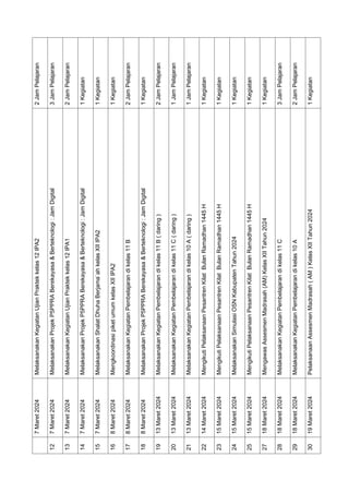 7
Maret
2024
Melaksanakan
Kegiatan
Ujian
Praktek
kelas
12
IPA2
2
Jam
Pelajaran
12
7
Maret
2024
Melaksanakan
Projek
P5PPRA
Berekayasa
&
Berteknologi
:
Jam
Digital
3
Jam
Pelajaran
13
7
Maret
2024
Melaksanakan
Kegiatan
Ujian
Praktek
kelas
12
IPA1
2
Jam
Pelajaran
14
7
Maret
2024
Melaksanakan
Projek
P5PPRA
Berekayasa
&
Berteknologi
:
Jam
Digital
1
Kegiatan
15
7
Maret
2024
Melaksanakan
Shalat
Dhuha
Berjama`ah
kelas
XII
IPA2
1
Kegiatan
16
8
Maret
2024
Mengkoordinasi
piket
umum
kelas
XII
IPA2
1
Kegiatan
17
8
Maret
2024
Melaksanakan
Kegiatan
Pembelajaran
di
kelas
11
B
2
Jam
Pelajaran
18
8
Maret
2024
Melaksanakan
Projek
P5PPRA
Berekayasa
&
Berteknologi
:
Jam
Digital
1
Kegiatan
19
13
Maret
2024
Melaksanakan
Kegiatan
Pembelajaran
di
kelas
11
B
(
daring
)
2
Jam
Pelajaran
20
13
Maret
2024
Melaksanakan
Kegiatan
Pembelajaran
di
kelas
11
C
(
daring
)
1
Jam
Pelajaran
21
13
Maret
2024
Melaksanakan
Kegiatan
Pembelajaran
di
kelas
10
A
(
daring
)
1
Jam
Pelajaran
22
14
Maret
2024
Mengikuti
Pelaksanaan
Pesantren
Kilat
Bulan
Ramadhan
1445
H
1
Kegiatan
23
15
Maret
2024
Mengikuti
Pelaksanaan
Pesantren
Kilat
Bulan
Ramadhan
1445
H
1
Kegiatan
24
15
Maret
2024
Melaksanakan
Simulasi
OSN
Kabupaten
Tahun
2024
1
Kegiatan
25
15
Maret
2024
Mengikuti
Pelaksanaan
Pesantren
Kilat
Bulan
Ramadhan
1445
H
1
Kegiatan
27
18
Maret
2024
Mengawas
Assesmen
Madrasah
(AM)
Kelas
XII
Tahun
2024
1
Kegiatan
28
18
Maret
2024
Melaksanakan
Kegiatan
Pembelajaran
di
kelas
11
C
3
Jam
Pelajaran
29
18
Maret
2024
Melaksanakan
Kegiatan
Pembelajaran
di
kelas
10
A
2
Jam
Pelajaran
30
19
Maret
2024
Pelaksanaan
Assesmen
Madrasah
(
AM
)
Kelas
XII
Tahun
2024
1
Kegiatan
 