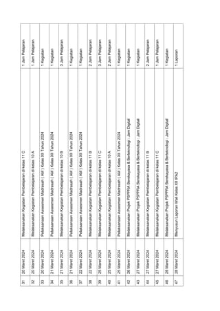 31
20
Maret
2024
Melaksanakan
Kegiatan
Pembelajaran
di
kelas
11
C
1
Jam
Pelajaran
32
20
Maret
2024
Melaksanakan
Kegiatan
Pembelajaran
di
kelas
10
A
1
Jam
Pelajaran
33
20
Maret
2024
Pelaksanaan
Assesmen
Madrasah
(
AM
)
Kelas
XII
Tahun
2024
1
Kegiatan
34
21
Maret
2024
Pelaksanaan
Assesmen
Madrasah
(
AM
)
Kelas
XII
Tahun
2024
1
Kegiatan
35
21
Maret
2024
Melaksanakan
Kegiatan
Pembelajaran
di
kelas
10
B
3
Jam
Pelajaran
36
21
Maret
2024
Pelaksanaan
Assesmen
Madrasah
(
AM
)
Kelas
XII
Tahun
2024
1
Kegiatan
37
22
Maret
2024
Pelaksanaan
Assesmen
Madrasah
(
AM
)
Kelas
XII
Tahun
2024
1
Kegiatan
38
22
Maret
2024
Melaksanakan
Kegiatan
Pembelajaran
di
kelas
11
B
2
Jam
Pelajaran
39
25
Maret
2024
Melaksanakan
Kegiatan
Pembelajaran
di
kelas
11
C
3
Jam
Pelajaran
40
25
Maret
2024
Melaksanakan
Kegiatan
Pembelajaran
di
kelas
10
A
2
Jam
Pelajaran
41
25
Maret
2024
Pelaksanaan
Assesmen
Madrasah
(
AM
)
Kelas
XII
Tahun
2024
1
Kegiatan
42
26
Maret
2024
Melaksanakan
Projek
P5PPRA
Berekayasa
&
Berteknologi
:
Jam
Digital
1
Kegiatan
43
27
Maret
2024
Melaksanakan
Projek
P5PPRA
Berekayasa
&
Berteknologi
:
Jam
Digital
1
Kegiatan
44
27
Maret
2024
Melaksanakan
Kegiatan
Pembelajaran
di
kelas
11
B
2
Jam
Pelajaran
45
27
Maret
2024
Melaksanakan
Kegiatan
Pembelajaran
di
kelas
11
C
1
Jam
Pelajaran
46
28
Maret
2024
Melaksanakan
Projek
P5PPRA
Berekayasa
&
Berteknologi
:
Jam
Digital
1
Kegiatan
47
28
Maret
2024
Menyusun
Laporan
Wali
Kelas
XII
IPA2
1
Laporan
 
