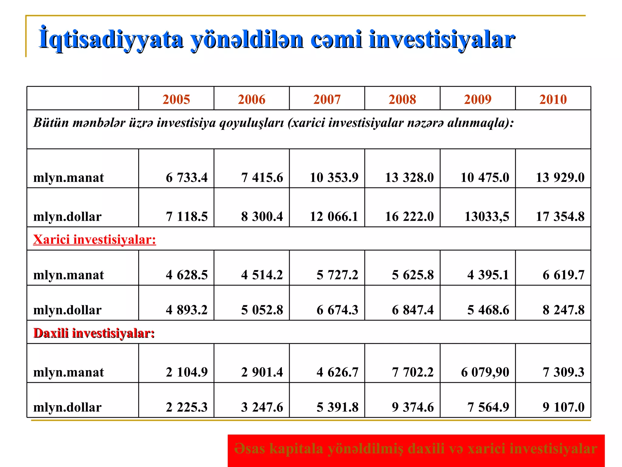 İqtisadiyyata yönəldilən cəmi investisiyalar

                         2005       2006         2007         2008          2009        2010
Bütün mənbələr üzrə investisiya qoyuluşları (xarici investisiyalar nəzərə alınmaqla):


mlyn.manat               6 733.4    7 415.6     10 353.9      13 328.0     10 475.0     13 929.0

mlyn.dollar              7 118.5    8 300.4     12 066.1      16 222.0      13033,5     17 354.8
Xarici investisiyalar:

mlyn.manat               4 628.5    4 514.2       5 727.2      5 625.8      4 395.1      6 619.7

mlyn.dollar              4 893.2    5 052.8       6 674.3      6 847.4      5 468.6      8 247.8
Daxili investisiyalar:

mlyn.manat               2 104.9    2 901.4       4 626.7      7 702.2     6 079,90      7 309.3

mlyn.dollar              2 225.3    3 247.6       5 391.8      9 374.6      7 564.9      9 107.0


                                   Əsas kapitala yönəldilmiş daxili və xarici investisiyalar
 