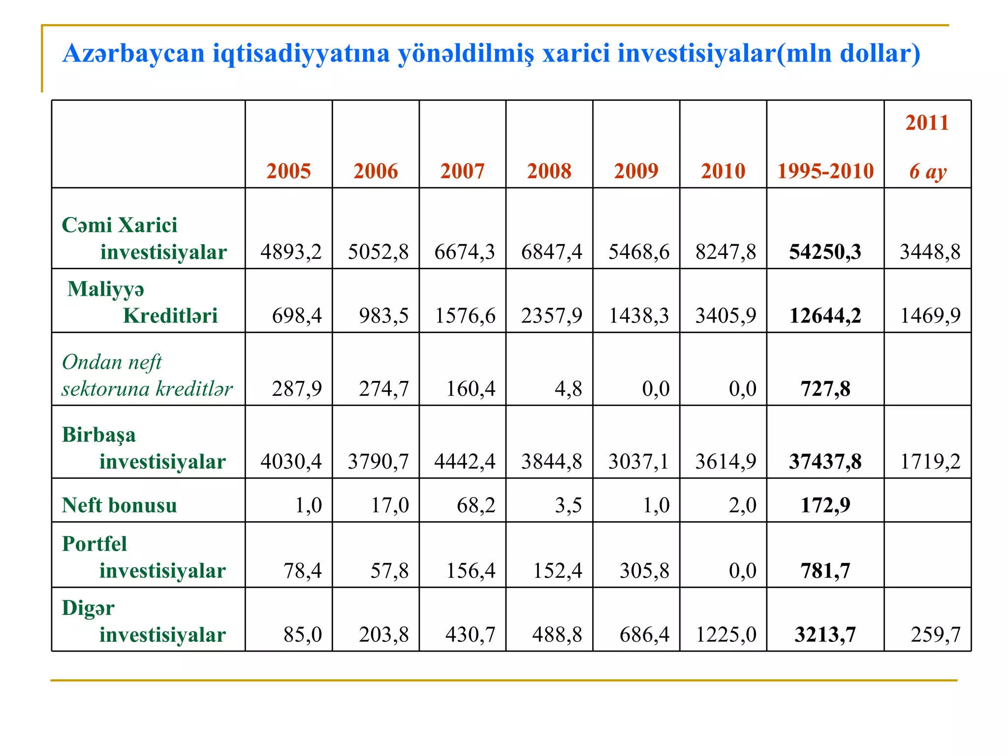 Azərbaycan iqtisadiyyatına yönəldilmiş xarici investisiyalar(mln dollar)

                                                                                        2011

                      2005     2006     2007     2008     2009     2010     1995-2010   6 ay

Cəmi Xarici
   investisiyalar     4893,2   5052,8   6674,3   6847,4   5468,6   8247,8    54250,3    3448,8
Maliyyə
     Kreditləri        698,4    983,5   1576,6   2357,9   1438,3   3405,9    12644,2    1469,9

Ondan neft
sektoruna kreditlər    287,9    274,7    160,4      4,8      0,0      0,0     727,8

Birbaşa
    investisiyalar    4030,4   3790,7   4442,4   3844,8   3037,1   3614,9    37437,8    1719,2
Neft bonusu              1,0     17,0     68,2      3,5      1,0      2,0     172,9
Portfel
   investisiyalar       78,4     57,8    156,4    152,4    305,8      0,0     781,7
Digər
   investisiyalar       85,0    203,8    430,7    488,8    686,4   1225,0    3213,7      259,7
 