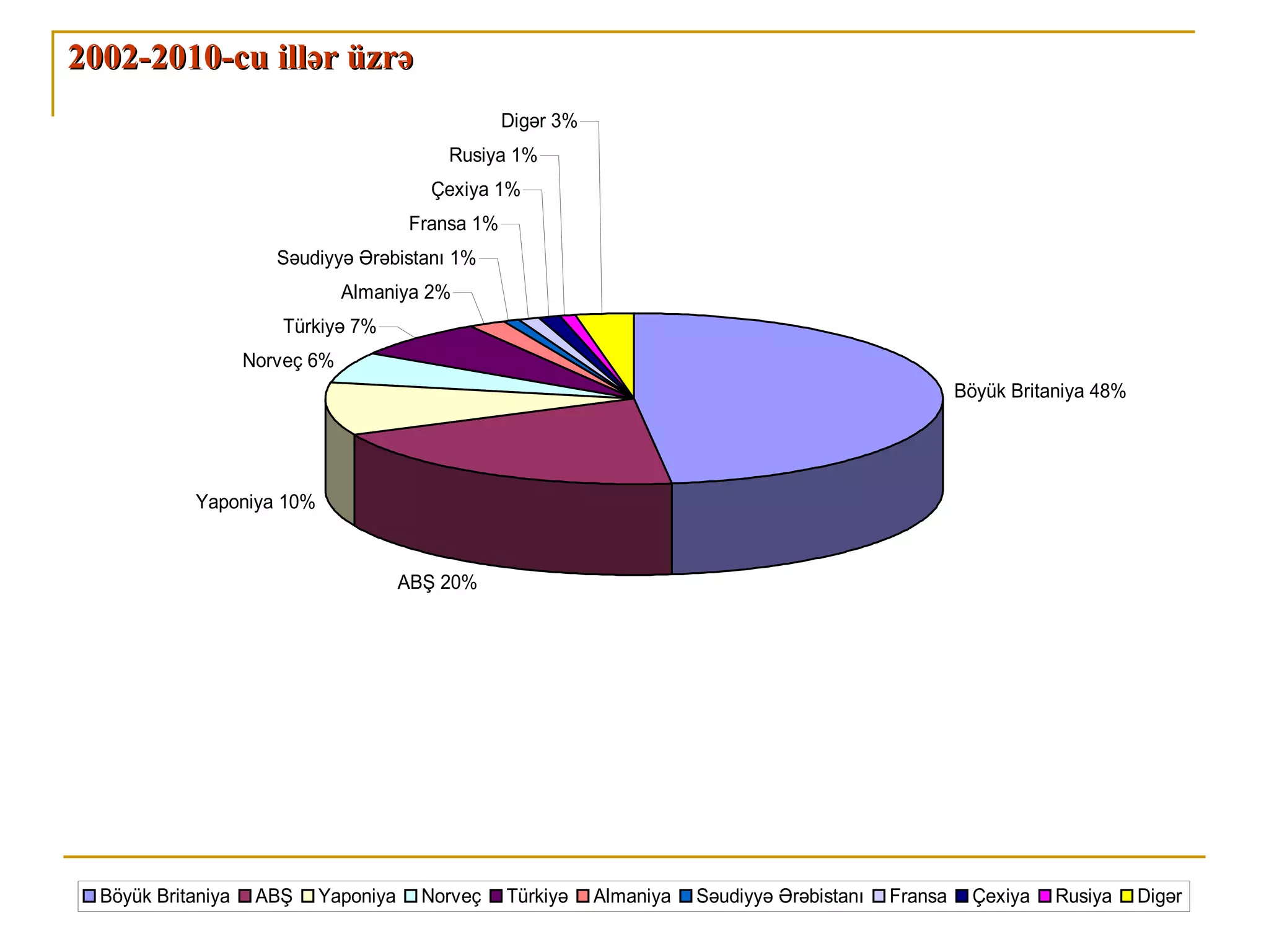 2002-2010-cu illər üzrə
                                                   Digər 3%
                                           Rusiya 1%
                                         Çexiya 1%
                                       Fransa 1%
                       Səudiyyə Ərəbistanı 1%
                                Almaniya 2%
                       Türkiyə 7%
                    Norveç 6%
                                                                                                        Böyük Britaniya 48%




             Yaponiya 10%



                                       ABŞ 20%




  Böyük Britaniya    ABŞ    Yaponiya     Norveç    Türkiyə    Almaniya   Səudiyyə Ərəbistanı   Fransa    Çexiya    Rusiya     Digər
 
