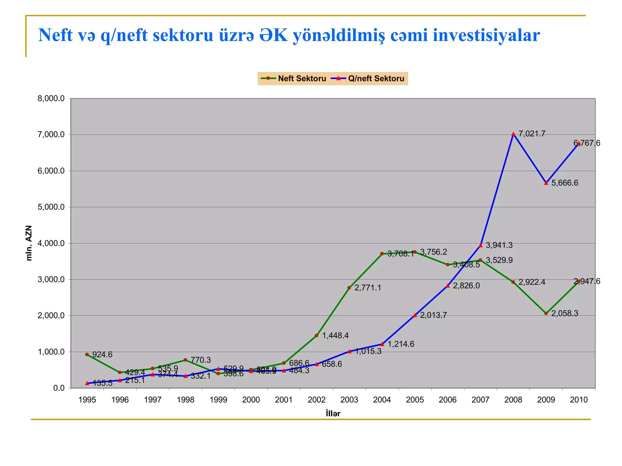 Neft və q/neft sektoru üzrə ƏK yönəldilmiş cəmi investisiyalar

                                                                        Neft Sektoru           Q/neft Sektoru

           8,000.0



           7,000.0                                                                                                                                 7,021.7
                                                                                                                                                                  6,767.6


           6,000.0
                                                                                                                                                             5,666.6

           5,000.0
mln. AZN




           4,000.0                                                                                                                       3,941.3
                                                                                                           3,708.1 3,756.2
                                                                                                                                         3,529.9
                                                                                                                               3,408.5
           3,000.0                                                                                                                                 2,922.4        2,947.6
                                                                                                 2,771.1                       2,826.0


           2,000.0                                                                                                   2,013.7                                 2,058.3

                                                                                  1,448.4
                                                                                                           1,214.6
           1,000.0      924.6                                                                    1,015.3
                                                770.3                     686.6   658.6
                                429.4   535.9           529.9   501.9
                                                                465.9     484.3
                                        374.4   332.1   398.6
                        135.5   215.1
               0.0
                     1995   1996    1997    1998    1999    2000    2001       2002           2003   2004       2005     2006      2007      2008      2009      2010
                                                                                      İllər
 