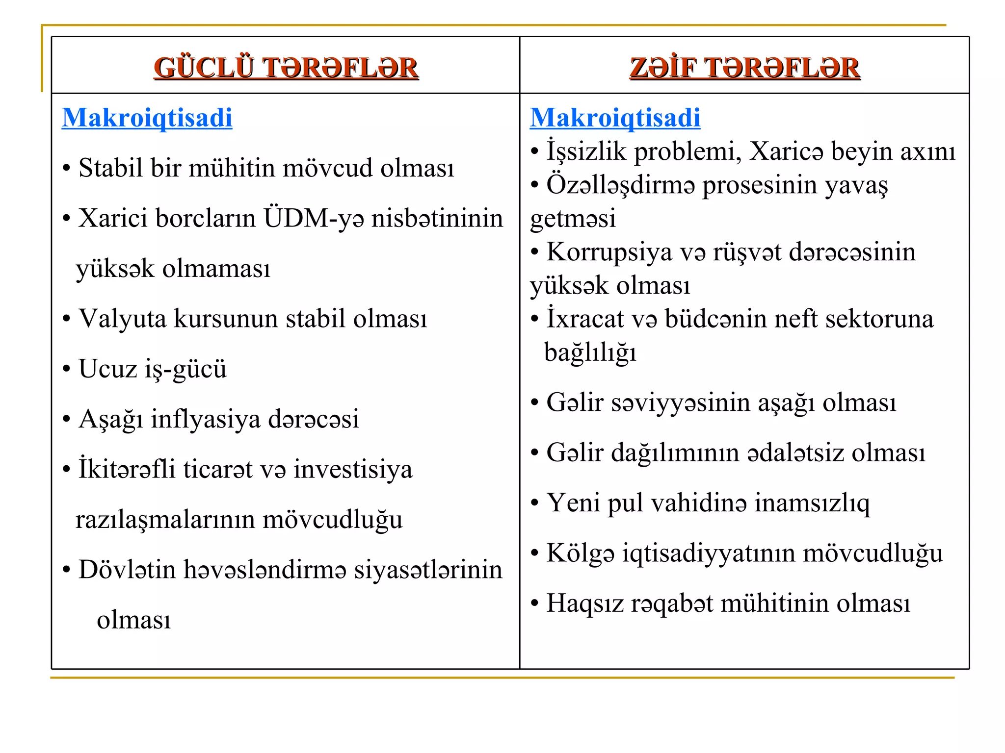 GÜCLÜ TƏRƏFLƏR                            ZƏİF TƏRƏFLƏR
Makroiqtisadi                           Makroiqtisadi
                                        • İşsizlik problemi, Xaricə beyin axını
• Stabil bir mühitin mövcud olması
                                        • Özəlləşdirmə prosesinin yavaş
• Xarici borcların ÜDM-yə nisbətininin getməsi
                                        • Korrupsiya və rüşvət dərəcəsinin
  yüksək olmaması
                                        yüksək olması
• Valyuta kursunun stabil olması        • İxracat və büdcənin neft sektoruna
                                          bağlılığı
• Ucuz iş-gücü
                                        • Gəlir səviyyəsinin aşağı olması
• Aşağı inflyasiya dərəcəsi
                                        • Gəlir dağılımının ədalətsiz olması
• İkitərəfli ticarət və investisiya
                                        • Yeni pul vahidinə inamsızlıq
  razılaşmalarının mövcudluğu
                                        • Kölgə iqtisadiyyatının mövcudluğu
• Dövlətin həvəsləndirmə siyasətlərinin
                                        • Haqsız rəqabət mühitinin olması
    olması
 