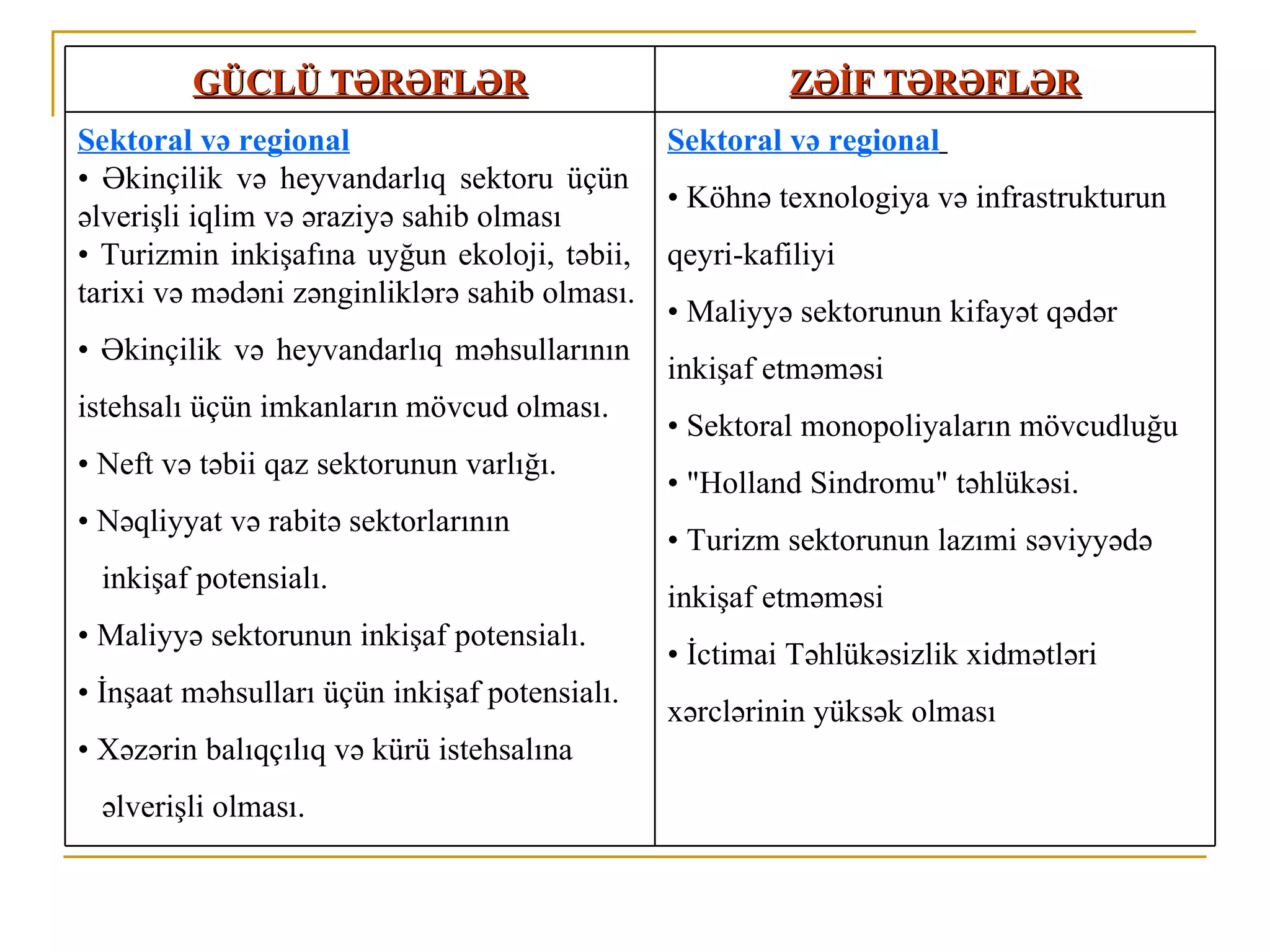GÜCLÜ TƏRƏFLƏR                                  ZƏİF TƏRƏFLƏR
Sektoral və regional                           Sektoral və regional
• Əkinçilik və heyvandarlıq sektoru üçün
                                               • Köhnə texnologiya və infrastrukturun
əlverişli iqlim və əraziyə sahib olması
• Turizmin inkişafına uyğun ekoloji, təbii,    qeyri-kafiliyi
tarixi və mədəni zənginliklərə sahib olması.
                                               • Maliyyə sektorunun kifayət qədər
• Əkinçilik və heyvandarlıq məhsullarının
                                               inkişaf etməməsi
istehsalı üçün imkanların mövcud olması.
                                               • Sektoral monopoliyaların mövcudluğu
• Neft və təbii qaz sektorunun varlığı.
                                               • "Holland Sindromu" təhlükəsi.
• Nəqliyyat və rabitə sektorlarının
                                               • Turizm sektorunun lazımi səviyyədə
 inkişaf potensialı.
                                               inkişaf etməməsi
• Maliyyə sektorunun inkişaf potensialı.
                                               • İctimai Təhlükəsizlik xidmətləri
• İnşaat məhsulları üçün inkişaf potensialı.
                                               xərclərinin yüksək olması
• Xəzərin balıqçılıq və kürü istehsalına
 əlverişli olması.
 