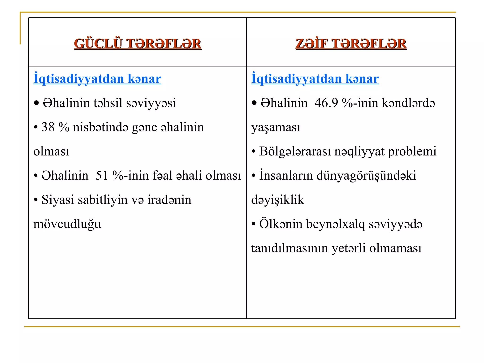 GÜCLÜ TƏRƏFLƏR                       ZƏİF TƏRƏFLƏR

İqtisadiyyatdan kənar                 İqtisadiyyatdan kənar
• Əhalinin təhsil səviyyəsi           • Əhalinin 46.9 %-inin kəndlərdə
• 38 % nisbətində gənc əhalinin       yaşaması
olması                                • Bölgələrarası nəqliyyat problemi
• Əhalinin 51 %-inin fəal əhali olması • İnsanların dünyagörüşündəki
• Siyasi sabitliyin və iradənin       dəyişiklik
mövcudluğu                            • Ölkənin beynəlxalq səviyyədə
                                      tanıdılmasının yetərli olmaması
 