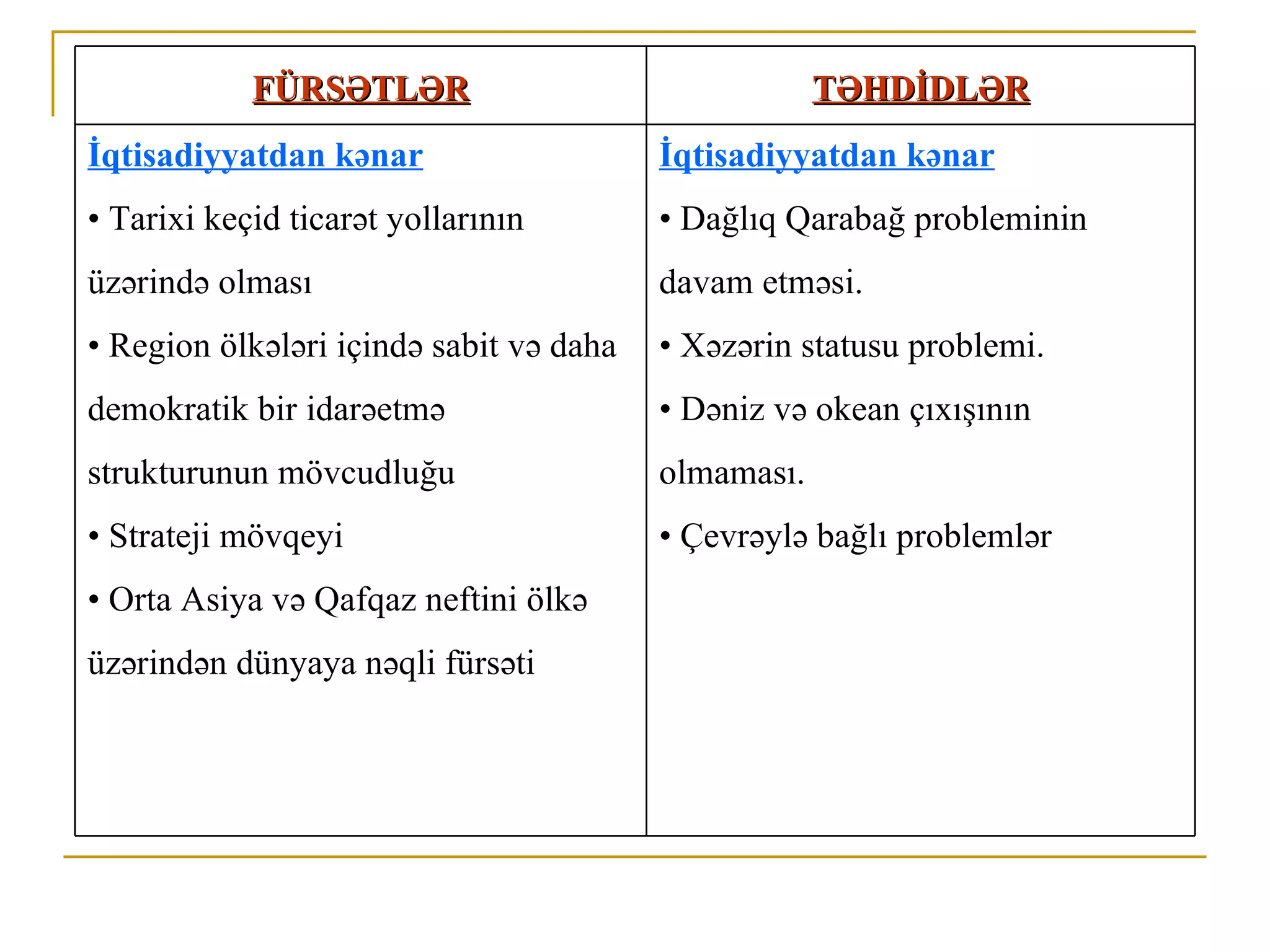 FÜRSƏTLƏR                                TƏHDİDLƏR
İqtisadiyyatdan kənar                    İqtisadiyyatdan kənar
• Tarixi keçid ticarət yollarının        • Dağlıq Qarabağ probleminin
üzərində olması                          davam etməsi.
• Region ölkələri içində sabit və daha   • Xəzərin statusu problemi.
demokratik bir idarəetmə                 • Dəniz və okean çıxışının
strukturunun mövcudluğu                  olmaması.
• Strateji mövqeyi                       • Çevrəylə bağlı problemlər
• Orta Asiya və Qafqaz neftini ölkə
üzərindən dünyaya nəqli fürsəti
 