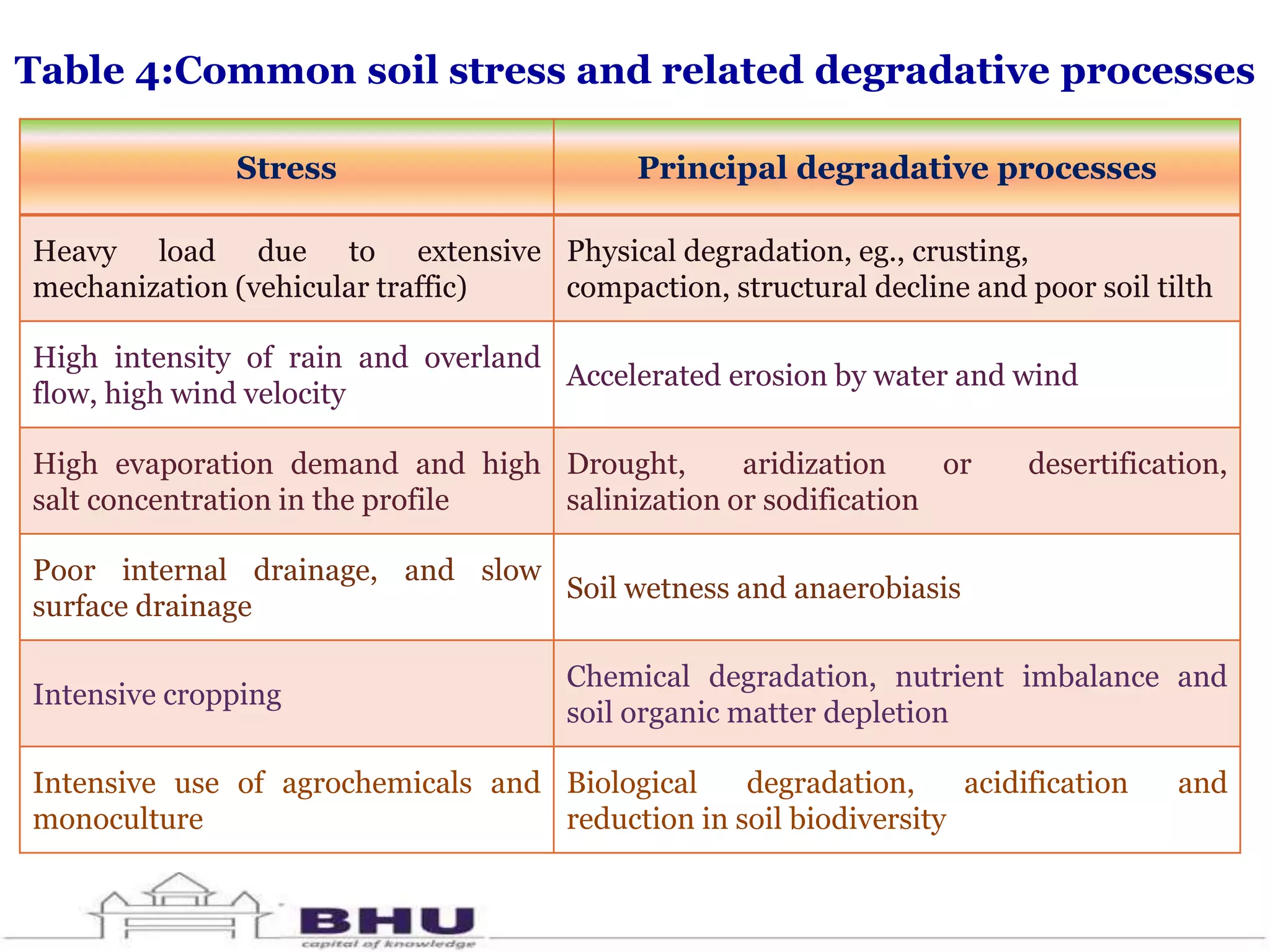 Soil Degradation In India Challenges And Potential Solutions PPTX 