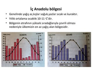 İç Anadolu bölgesi
• Genelinde yağış az,kışlar soğuk,yazlar sıcak ve kuraktır.
• Yıllık ortalama sıcaklık 10-11 oC’dir.
• Bölgenin etrafının yüksek sıradağlarıyla çevrili olması
  nedeniyle ülkemizin en az yağış alan bölgesidir.
 