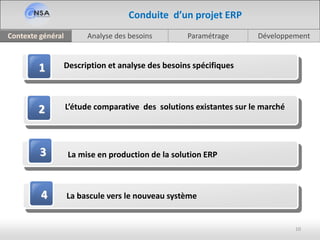 Analyse des besoinsContexte général Paramétrage Développement
10
Conduite d’un projet ERP
L’étude comparative des solutions existantes sur le marché
La mise en production de la solution ERP
Description et analyse des besoins spécifiques
La bascule vers le nouveau système
1
2
3
4
 