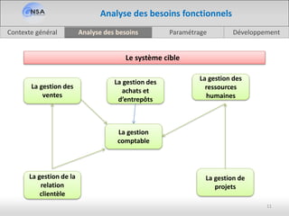 Analyse des besoinsContexte général Paramétrage Développement
11
Analyse des besoins fonctionnels
Le système cible
La gestion des
ventes
La gestion des
achats et
d’entrepôts
La gestion de
projets
La gestion de la
relation
clientèle
La gestion des
ressources
humaines
La gestion
comptable
 