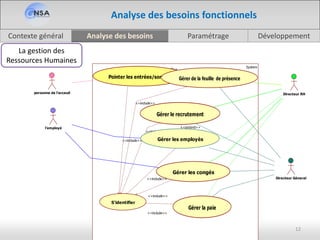 Analyse des besoinsContexte général Paramétrage Développement
12
Analyse des besoins fonctionnels
La gestion des
Ressources Humaines
System
Gérer les employès
Gérer de la feuille de présence
Gérer le recrutement
Gérer la paie
Gérer les congés
personne de l'acceuil
l'employé
Directeur RH
Directeur Géneral
Pointer les entrées/sorties
<<extend>>
S'identifier
<<include>>
<<include>>
<<include>>
<<include>>
<<include>>
<<include>>
<<extend>>
Pointer les entrées/sorties Gérer de la feuille de présence
Gérer le recrutement
Gérer les employès
Gérer les congés
Gérer la paie
S'identifier
Gérer les congés
 
