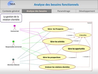 Analyse des besoinsContexte général Paramétrage Développement
13
Analyse des besoins fonctionnels
La gestion de la
relation clientèle
System
Gérer les activités
Gérer les Prospects
S'identifier
Gérer les prospections
Commercial
Responsable commerial
Directeur Géneral
<<include>>
<<include>>
<<include>>
Gérer les opportunités
Analyser les relations clientèles
<<extend>>
<<include>>
<<include>>
Gérer les Prospects
Gérer les activités
Gérer les opportunités
Gérer les prospections
Analyser les relations clientèles
 