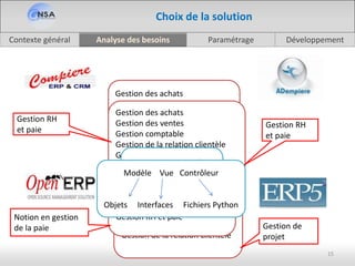 Analyse des besoinsContexte général Paramétrage Développement
15
Choix de la solution
Gestion des achats
Gestion des ventes
Gestion comptable
Gestion de la relation clientèle
Gestion de projet
Gestion des achats
Gestion des ventes
Gestion comptable
Gestion RH et paie
Gestion de la relation clientèle
Gestion des achats
Gestion des ventes
Gestion comptable
Gestion de la relation clientèle
Gestion de projet
Gestion RH et paie
Gestion des achats
Gestion des ventes
Gestion comptable
Gestion de la relation clientèle
Gestion de projet
Gestion RH
et paie
Gestion de
projet
Notion en gestion
de la paie
Gestion RH
et paie
La communauté
marocaine a développé
La gestion de paie
marocaine
Modèle Vue Contrôleur
Objets Interfaces Fichiers Python
 