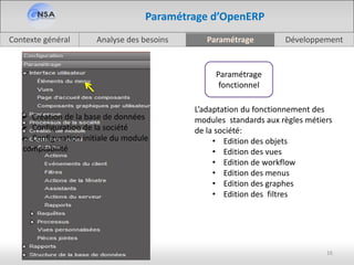 Analyse des besoinsContexte général Paramétrage Développement
16
Paramétrage d’OpenERP
Paramétrage
initial
Paramétrage
fonctionnel
 Création de la base de données
 Configuration de la société
 Configuration initiale du module
comptabilité
L’adaptation du fonctionnement des
modules standards aux règles métiers
de la société:
• Edition des objets
• Edition des vues
• Edition de workflow
• Edition des menus
• Edition des graphes
• Edition des filtres
 