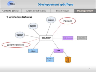 Analyse des besoinsContexte général Paramétrage Développement
26
Développement spécifique
Pointage
L’analyse clientèle
 Architecture technique
 