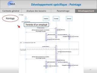 Analyse des besoinsContexte général Paramétrage Développement
27
Développement spécifique : Pointage
Pointage
l’entrée d’un employé
 