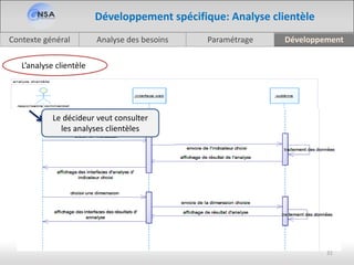 Analyse des besoinsContexte général Paramétrage Développement
31
Développement spécifique: Analyse clientèle
Le décideur veut consulter
les analyses clientèles
L’analyse clientèle
 