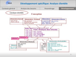 Analyse des besoinsContexte général Paramétrage Développement
32
Développement spécifique: Analyse clientèle
L’analyse clientèle
Dimension:Cannal de communication
+ID-cannal
+Nom_cannal
Dimension: opportunité
+Id_opportunité
+Type_opportunité
+Etape_opportunité
Dimension:Vendeur
+Id_vendeur
+Nom_vendeur
Fait: Analyse des propects
+Id_vendeur
+Id_cannal
+Id_opportunité
+Id_période
+Nombre des prospects
Dimension:Période
+Id_période
+Année
+Moi
+Jour
Indicateur
Conception
Fait: Analyse des Clients
+Id_vente
+Id_période
+Id_solvabilité
+Type client
Dimension:Vente
+Id_vente
+C.A
Dimension:Solvabilité
+Id_solvabilité
+NB_facture_payé
+NB_facture_ouverte
+NB_depassement de délai
+Débit
+Crédit
+NB_jour_du_retard
+NB_jour_passé
Dimension: Produit
+Id_produit
+Catégorie_produit
+Nom_produit
Dimension:Période
+Id_période
+Année
+Moi
+Jour
Indicateur
 