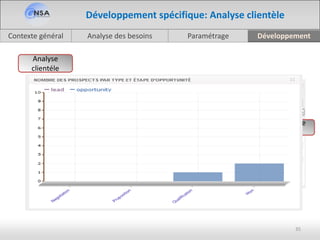 Analyse des besoinsContexte général Paramétrage Développement
35
Développement spécifique: Analyse clientèle
Analyse
clientéle
Nombre de prospects
vendeur Etape Type Jour Moi Année
Nombre de
prospect
 