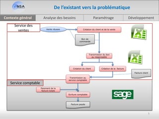 Analyse des besoinsContexte général Paramétrage Développement
Vente réussie Création du client et de la vente
Bon de
commande
Transmission du bon
au responsable
Ecriture comptable
Transmission au
service comptable
Facture payée
Création de la facture
Facture client
Paiement de la
facture totale
Création du client
Service des
ventes
Service comptable
5
De l’existant vers la problématique
 
