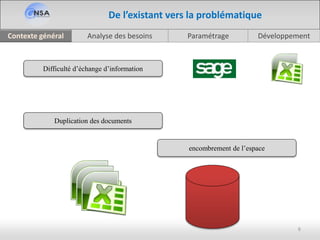 Analyse des besoinsContexte général Paramétrage Développement
6
De l’existant vers la problématique
Duplication des documents
encombrement de l’espace
Difficulté d’échange d’information
 
