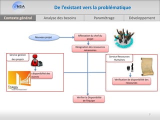 Analyse des besoinsContexte général Paramétrage Développement
7
De l’existant vers la problématique
Nouveau projet
Affectation du chef du
projet
Vérifier la Disponibilité
de l’équipe
Désignation des ressources
nécessaires
Vérification de disponibilité des
ressources
Vérification de disponibilité des
ressources
Service gestion
des projets
Service Ressources
Humaines
 