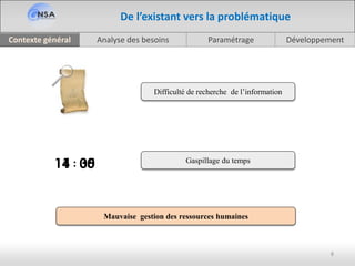 Analyse des besoinsContexte général Paramétrage Développement
8
De l’existant vers la problématique
Difficulté de recherche de l’information
11 00: 3514 Gaspillage du temps
Mauvaise gestion des ressources humaines
 