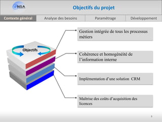 Analyse des besoinsContexte général Paramétrage Développement
9
Cohérence et homogénéité de
l’information interne
Gestion intégrée de tous les processus
métiers
Objectifs du projet
Implémentation d’une solution CRM
Maîtrise des coûts d’acquisition des
licences
Objectifs
 