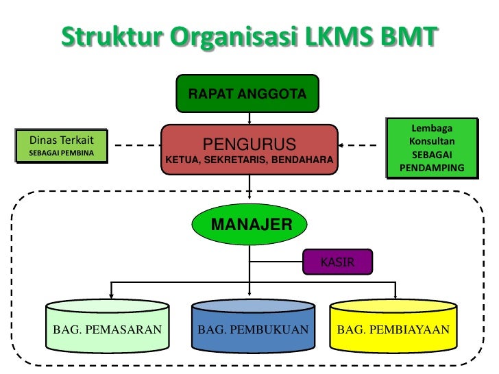 Lembaga Keuangan Mikro Baitul Maal wat Tamwil