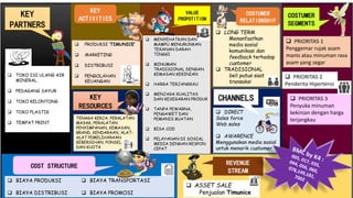 ASSET SALE
ļ± TOKO ISI ULANG AIR
MINERAL
ļ± PEDAGANG SAYUR
ļ± TOKO KELONTONG
ļ± TOKO PLASTIK
ļ± TEMPAT PRINT
KEY
PARTNERS
ļ± PRODUKSI āTIMUNICEā
ļ± MARKETING
ļ± DISTRIBUSI
ļ± PENGOLAHAN
KEUANGAN
KEY
ACTIVITIES
ļ± DIRECT
Sales force
Web sales
ļ± AWARENCE
Menggunakan media sosial
untuk menarik customer
CHANNELS
ļ± MENYEHATKAN DAN
MAMPU MENURUNKAN
TEKANAN DARAH
TINGGI
ļ± MINUMAN
TRADISIONAL DENGAN
KEMASAN KEKINIAN
ļ± HARGA TERJANGKAU
ļ± MENJAGA KUALITAS
DAN KESEGARAN PRODUK
ļ± TANPA PEWARNA,
PENGAWET DAN
PEMANIS BUATAN
ļ± BISA COD
ļ± PELAYANAN DI SOSIAL
MEDIA DENGAN RESPON
CEPAT
VALUE
PROPOTITION
ļ± BIAYA PRODUKSI
ļ± BIAYA DISTRIBUSI
ļ± BIAYA TRANSPORTASI
ļ± BIAYA PROMOSI
COST STRUCTURE
ļ± LONG TERM
Menanfaatkan
media sosial
komunikasi dan
feedback terhadap
customer
ļ± TRADISIONAL
beli putus saat
transaksi
COSTUMER
RELATIONSHIP
ļ± PRIORITAS 2
Penderita Hipertensi
ļ± PRIORITAS 1
Penggemar rujak asam
manis atau minuman rasa
asam yang segar
ļ± PRIORITAS 3
Penyuka minuman
kekinian dengan harga
terjangkau
COSTUMER
SEGMENTS
ļ± ASSET SALE
Penjualan Timunice
TENAGA KERJA, PERALATAN
MASAK, PERALATAN
PENYIMPANAN, KEMASAN,
BRAND, KENDARAAN, ALAT-
ALAT PEMELIHARAAN
KEBERSIHAN, PONSEL DAN
DAN KUOTA
KEY
RESOURCES
REVENUE
STREAM