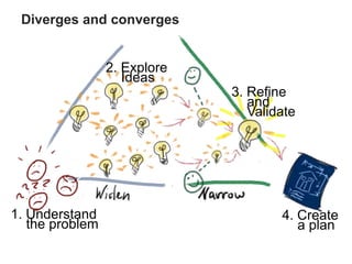 1. Understand
the problem
2. Explore
Ideas
3. Refine
and
Validate
4. Create
a plan
Diverges and converges
 