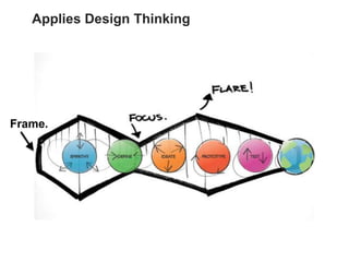 Applies Design Thinking
Frame.
 