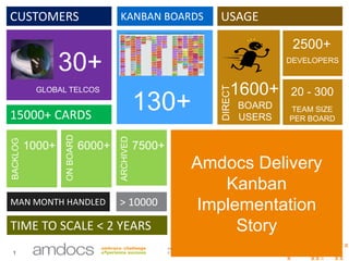 © 2014 – Copyright Amdocs. All rights reserved1
CUSTOMERS
30+
GLOBAL TELCOS
KANBAN BOARDS
130+
USAGE
1600+
BOARD
USERS
2500+
DEVELOPERS
DIRECT
20 - 300
TEAM SIZE
PER BOARD15000+ CARDS
1000+
BACKLOG
6000+
ONBOARD
7500+
ARCHIVED
TIME TO SCALE < 2 YEARS
GLOBAL DISTRIBUTED TEAMS
MAN MONTH HANDLED > 10000
Amdocs Delivery
Kanban
Implementation
Story
 