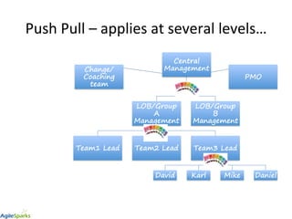 pull based change management - Summary of interactive workshop at Lean Kanban North America 2014