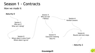 Season 1 - Contracts
How we made it
Session 1
Who am I?
What am I doing?
Session 2
Where does it come from?
Where does it go to?
Session 3
Who are we?
+ Rollout Session 4
Kanban Lessons
Session 5
Executive meeting
(buy-in)
Session 6
Results and next steps
Maturity 0
~ Maturity 2
 