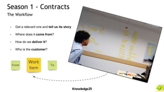 - Get a relevant one and tell us its story
- Where does it come from?
- How do we deliver it?
- Who is the customer?
Season 1 - Contracts
The Workflow
 