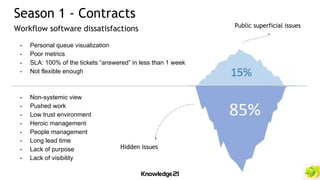 - Personal queue visualization
- Poor metrics
- SLA: 100% of the tickets “answered” in less than 1 week
- Not flexible enough
- Non-systemic view
- Pushed work
- Low trust environment
- Heroic management
- People management
- Long lead time
- Lack of purpose
- Lack of visibility
Season 1 - Contracts
Workflow software dissatisfactions Public superficial issues
Hidden issues
 