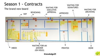 Season 1 - Contracts
The brand new board
INBOX
WIP
REVIEWING
WAITING FOR
EXECUTIVE
APPROVAL
APPROVED
WAITING FOR
SIGNATURES
WAITING FOR
ARCHIVING
WAITING FOR AN
ANSWER
(ON HOLD)
PRINTED DONE
 