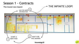 Season 1 - Contracts
The brand new board
START A
NEW ITEM
WAIT FOR
THE ANSWER
ASK FOR MORE
INFORMATION
THE INFINITE LOOP!
1
2
3
 