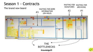 Season 1 - Contracts
The brand new board
THE
BOTTLENECKS
#1#2
#3
WAITING FOR MORE
INFORMATION
(ON HOLD)
WAITING FOR
ARCHIVING
WAITING FOR
SIGNATURES
 