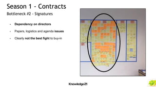 - Dependency on directors
- Papers, logistics and agenda issues
- Clearly not the best fight to buy-in
Season 1 - Contracts
Bottleneck #2 - Signatures
 