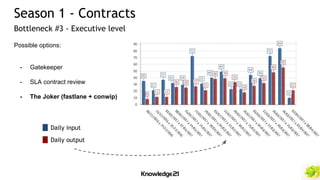 Possible options:
- Gatekeeper
- SLA contract review
- The Joker (fastlane + conwip)
Season 1 - Contracts
Bottleneck #3 - Executive level
Daily input
Daily output
 