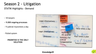 Legal (themselves)
Justice
Legal (themselves)
Injunction
Auditing
4th quarter
Summary for
judicial
reorganization
Nine times a day
Four times a year
Twice a week
Directors
Check
deposits
~ 10 lawyers
~ 9.000 ongoing processes
~ 9 judicial injunctions a day
- Pulled system
PRIORITIZE IS THE ONLY
SOLUTION
Season 2 - Litigation
STATIK Highlights - Demand
 